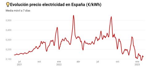 Gráfico de evolución del precio de la carne de vacuno en Galicia
