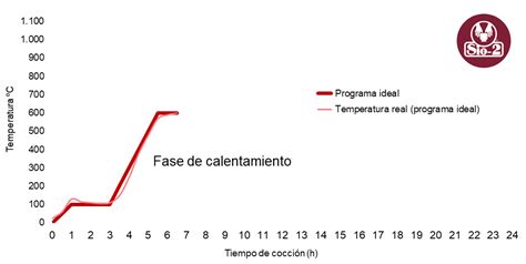 Esquema de las etapas de una curva de cocción cerámica