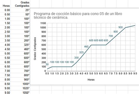 Gráfico comparativo de diferentes curvas de cocción lentas