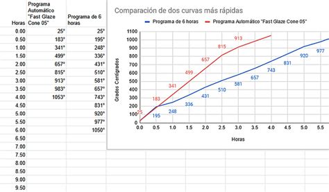 Gráfico comparativo de curvas de cocción más rápidas (6h y 4h)