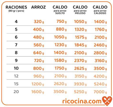 Proporción de caldo y arroz para paella