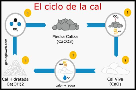 Piedras calizas y su proceso de calcinación para obtener cal viva