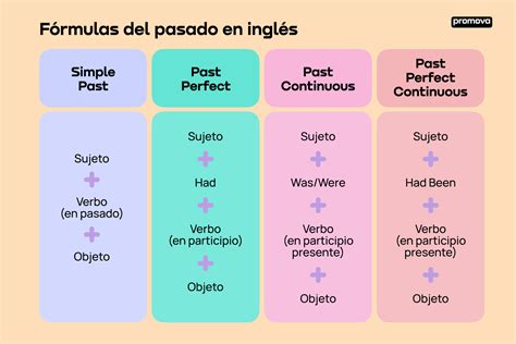 Estructuras gramaticales del pasado en inglés