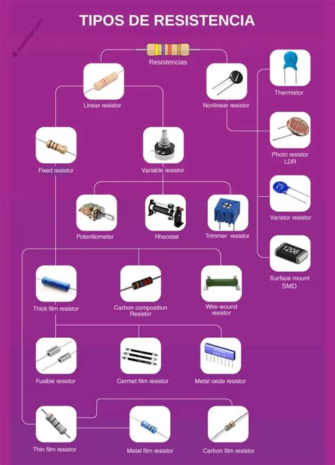 Tipos de resistencias en conservadores de frituras