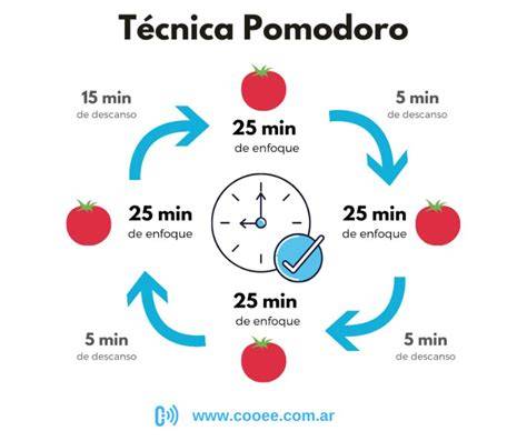 Diagrama de flujo de la Técnica Pomodoro