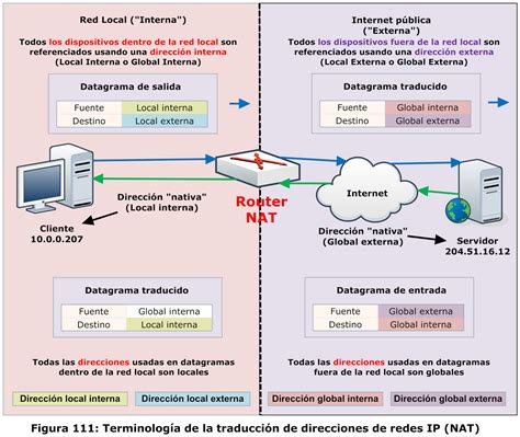 Esquema de funcionamiento de NAT entre redes privadas y públicas