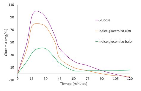 Gráfico de la curva de respuesta de glucosa en sangre después de consumir quesadillas