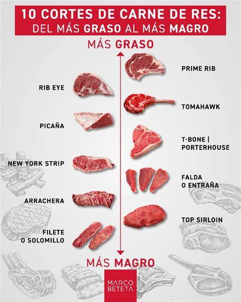 Tipos de cortes de carne y su uso culinario