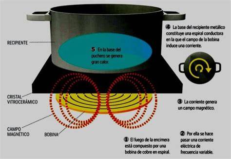 Esquema del funcionamiento de una placa de inducción y el requisito de la base ferromagnética en los utensilios de cocina