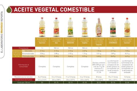 Tipos de aceite recomendados para freír
