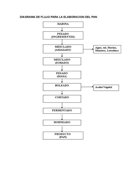 Esquema básico de elaboración de pan en casa