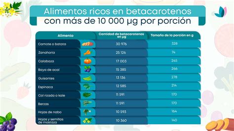 Tabla comparativa de contenido de betacaroteno en diferentes vegetales