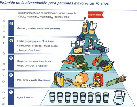 Pirámide nutricional para personas mayores