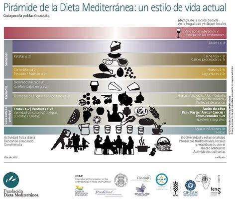 Pirámide de la dieta mediterránea con jamón ibérico