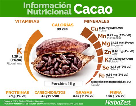 gráfica comparativa sobre el valor nutricional del cacao frente a snacks procesados