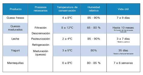 Tabla de conservación de quesos