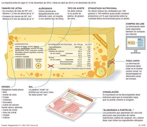 Etiquetado nutricional de un producto alimenticio