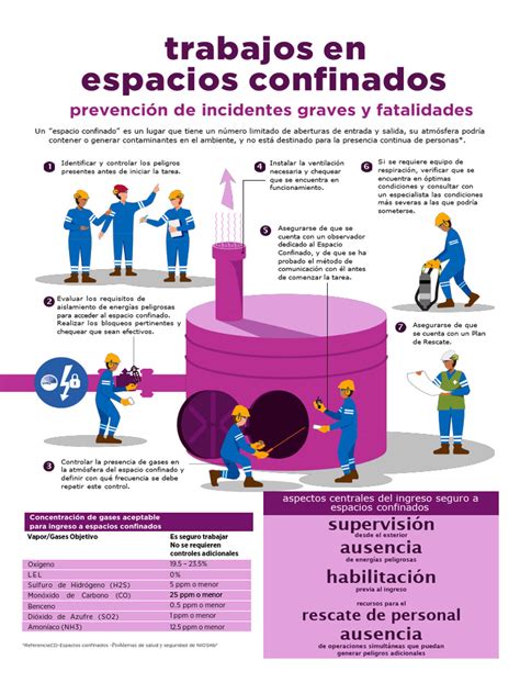 Infografía sobre los riesgos en espacios confinados