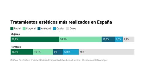 Estadísticas de crecimiento de tratamientos estéticos en hombres