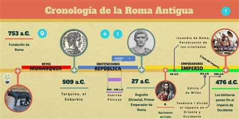 Cronología de la historia de las galletas desde la antigua Roma