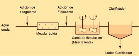 Esquema del proceso de floculación del agua