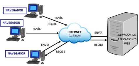 Esquema de un servidor web y la carga de tráfico