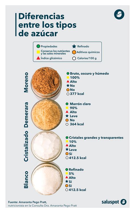 Comparativa de consumo de azúcar recomendado vs. real