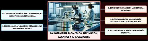 Esquema de las áreas que confluyen en la Ingeniería Biomédica