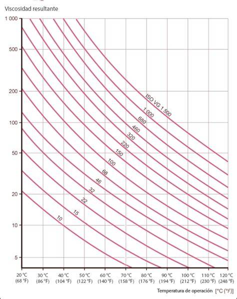 Gráfico comparativo de viscosidad de almidones