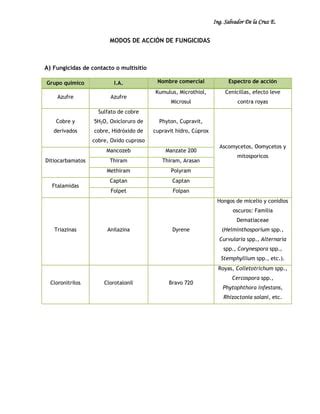 Tabla comparativa de modos de acción de herbicidas
