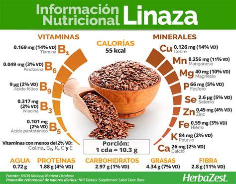 Tabla comparativa de propiedades nutricionales de la linaza