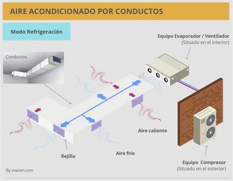 Ilustración de un aire acondicionado con diferentes componentes señalados para el diagnóstico de fallas.