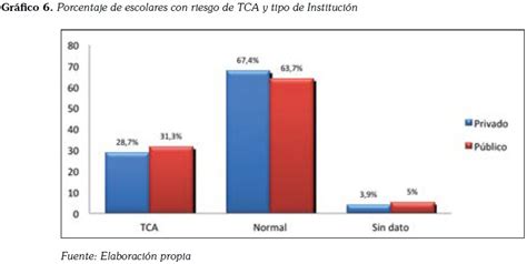Gráfico comparativo de la prevalencia de TCA en diferentes grupos de edad