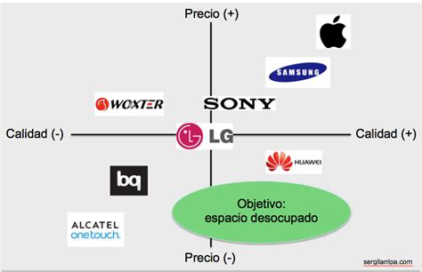 Mapa de posicionamiento de marcas de smartphones