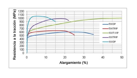 Gráfico comparativo de la resistencia a la corrosión del acero 304 y 316