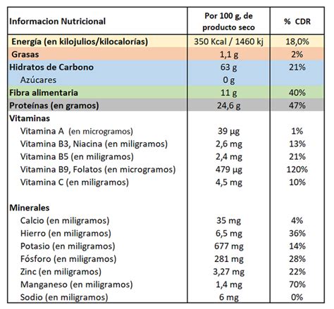 Tabla nutricional de lentejas