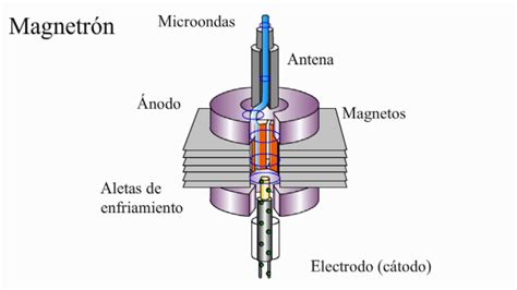Detalle del magnetrón y sus conexiones
