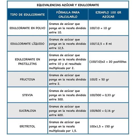 Tabla de equivalencias de edulcorantes y azúcares