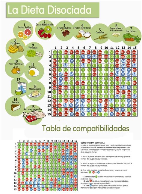 Tabla de compatibilidad de alimentos en la dieta disociada