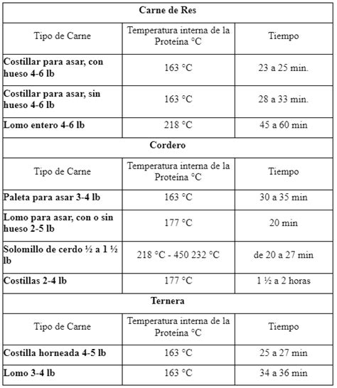esquema de temperaturas y tiempos para asar cordero