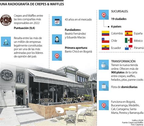Infografía sobre el abastecimiento regenerativo y el impacto social de Crepes & Waffles
