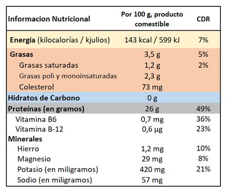 Tabla nutricional del solomillo de cerdo