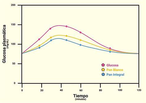 Gráfico de la curva típica de respuesta de glucosa en sangre