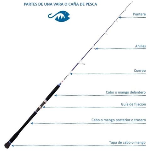 Diagrama de las partes de una caña de pescar
