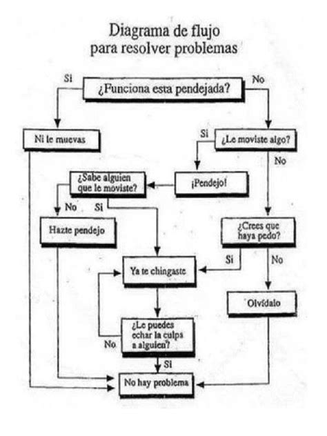 Diagrama de flujo para la solución de problemas de microondas