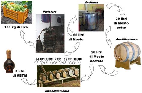 Ilustración del proceso de elaboración del vinagre balsámico en barricas de madera
