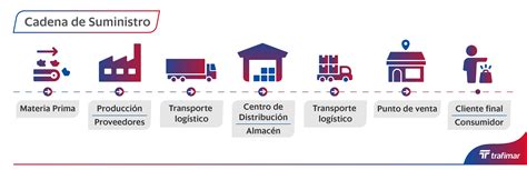 Cadena de suministro de carne