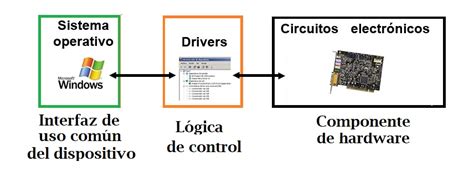 Esquema de la comunicación entre hardware, controlador y sistema operativo
