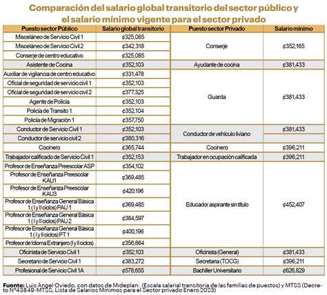 Tabla comparativa de salarios en el sector alimentario