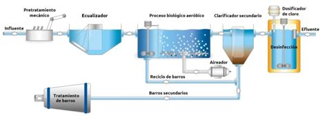 Diagrama de flujo de tratamiento de efluentes en cervecería